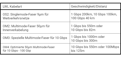 Geschwindigkeiten LWL