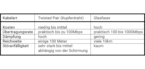 Vergleich TwistedPair Glasfaser